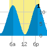 Stone Island tide chart for Saturday, June 1, 2024