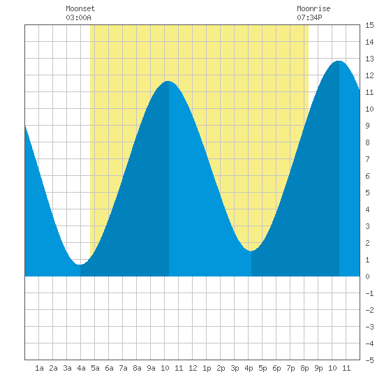 Stone Island tide chart for Thursday, June 20, 2024