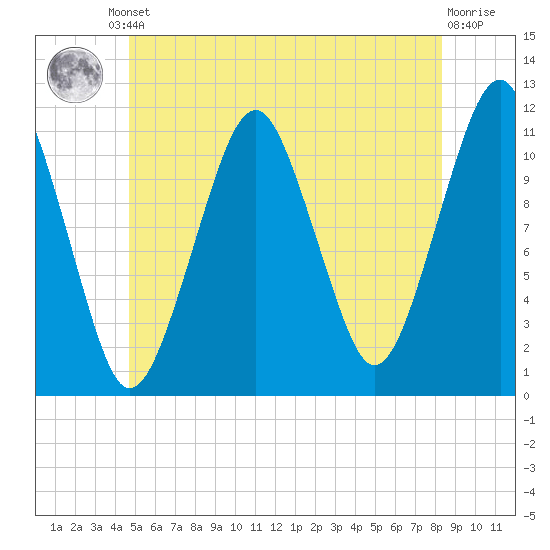 Stone Island tide chart for Friday, June 21, 2024