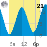 Stone Island tide chart for Friday, June 21, 2024
