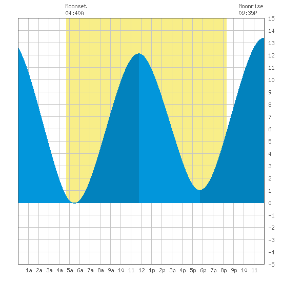 Stone Island tide chart for Saturday, June 22, 2024