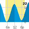 Stone Island tide chart for Saturday, June 22, 2024