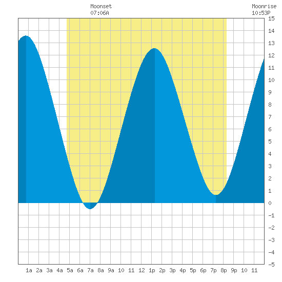 Stone Island tide chart for Monday, June 24, 2024
