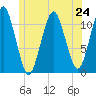 Stone Island tide chart for Monday, June 24, 2024