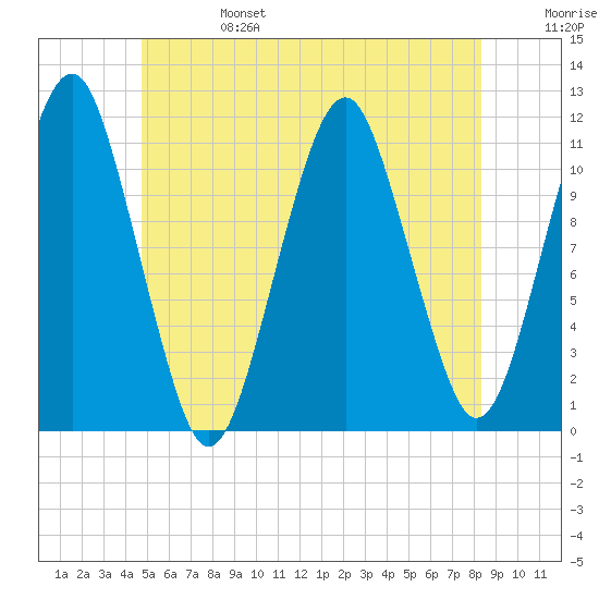 Stone Island tide chart for Tuesday, June 25, 2024
