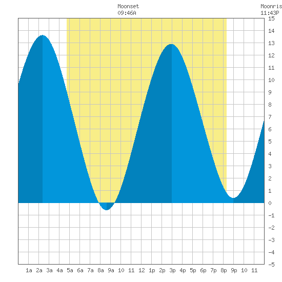 Stone Island tide chart for Wednesday, June 26, 2024