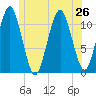 Stone Island tide chart for Wednesday, June 26, 2024