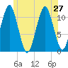 Stone Island tide chart for Thursday, June 27, 2024