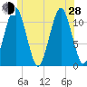 Stone Island tide chart for Friday, June 28, 2024