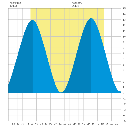 Stone Island tide chart for Saturday, June 29, 2024