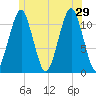Stone Island tide chart for Saturday, June 29, 2024