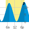Stone Island tide chart for Sunday, June 2, 2024