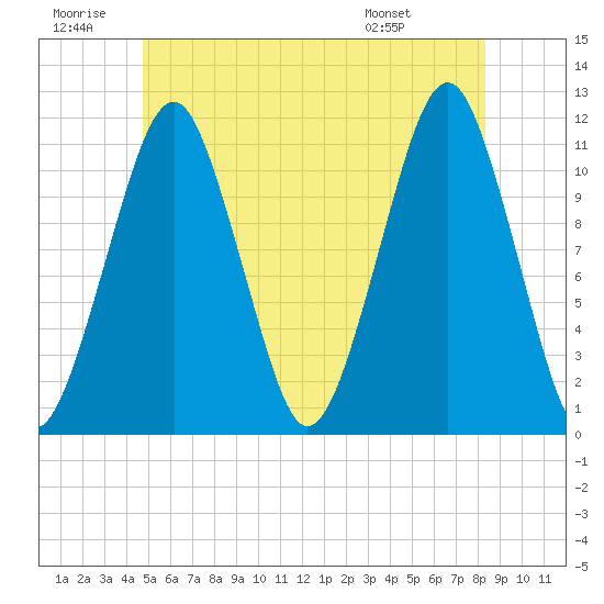 Stone Island tide chart for Sunday, June 30, 2024
