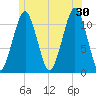 Stone Island tide chart for Sunday, June 30, 2024