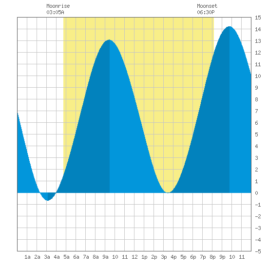 Stone Island tide chart for Tuesday, June 4, 2024