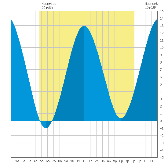 Stone Island tide chart for Friday, June 7, 2024
