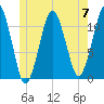 Stone Island tide chart for Friday, June 7, 2024
