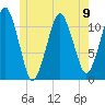 Stone Island tide chart for Sunday, June 9, 2024