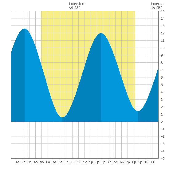 Stone Island tide chart for Wednesday, July 10, 2024