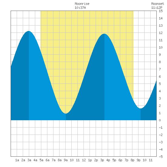 Stone Island tide chart for Thursday, July 11, 2024