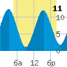 Stone Island tide chart for Thursday, July 11, 2024