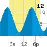 Stone Island tide chart for Friday, July 12, 2024