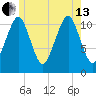 Stone Island tide chart for Saturday, July 13, 2024