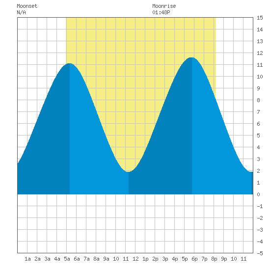 Stone Island tide chart for Sunday, July 14, 2024