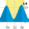 Stone Island tide chart for Sunday, July 14, 2024