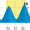 Stone Island tide chart for Tuesday, July 16, 2024