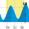 Stone Island tide chart for Thursday, July 18, 2024