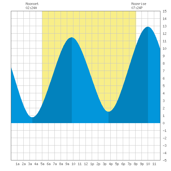 Stone Island tide chart for Friday, July 19, 2024