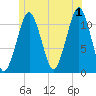 Stone Island tide chart for Monday, July 1, 2024