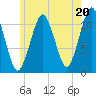 Stone Island tide chart for Saturday, July 20, 2024