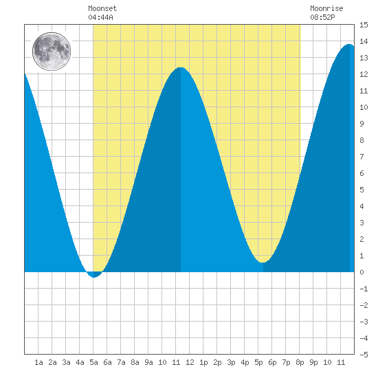 Stone Island tide chart for Sunday, July 21, 2024