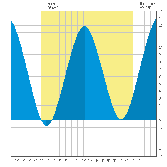 Stone Island tide chart for Monday, July 22, 2024