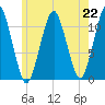 Stone Island tide chart for Monday, July 22, 2024