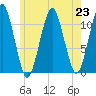 Stone Island tide chart for Tuesday, July 23, 2024