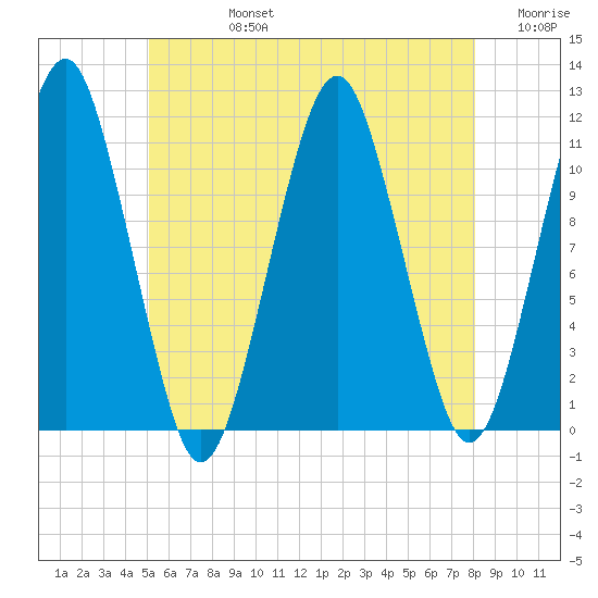 Stone Island tide chart for Wednesday, July 24, 2024