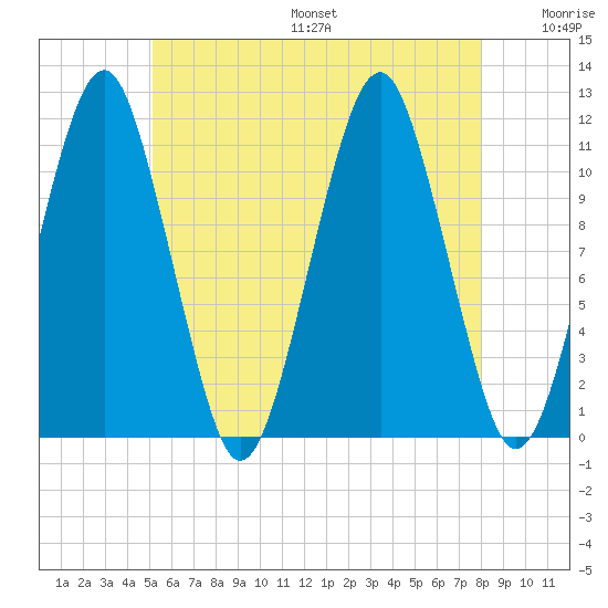 Stone Island tide chart for Friday, July 26, 2024