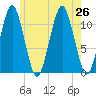 Stone Island tide chart for Friday, July 26, 2024