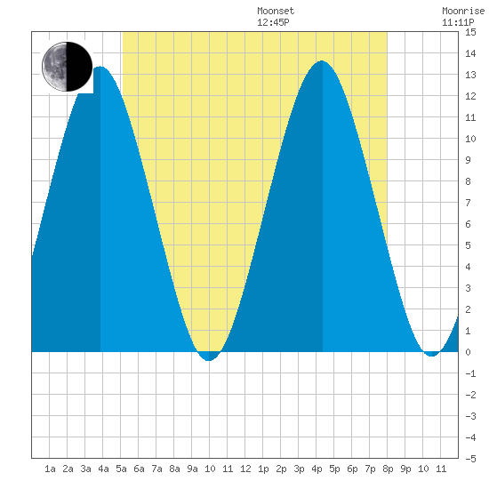 Stone Island tide chart for Saturday, July 27, 2024