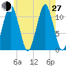 Stone Island tide chart for Saturday, July 27, 2024