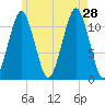Stone Island tide chart for Sunday, July 28, 2024