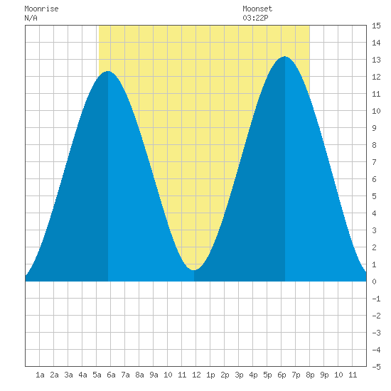 Stone Island tide chart for Monday, July 29, 2024