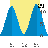 Stone Island tide chart for Monday, July 29, 2024