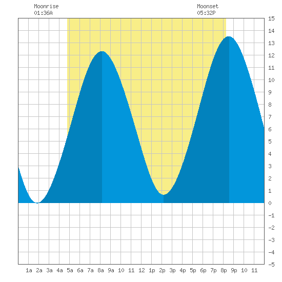 Stone Island tide chart for Tuesday, July 2, 2024