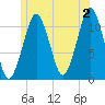 Stone Island tide chart for Tuesday, July 2, 2024