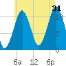 Stone Island tide chart for Wednesday, July 31, 2024