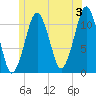 Stone Island tide chart for Wednesday, July 3, 2024